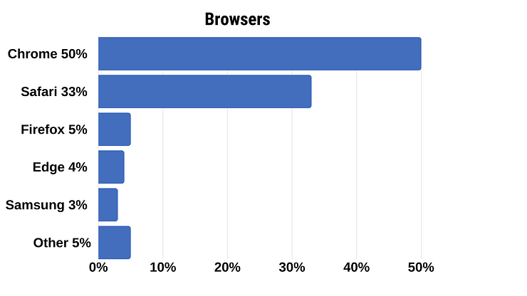 Browsers