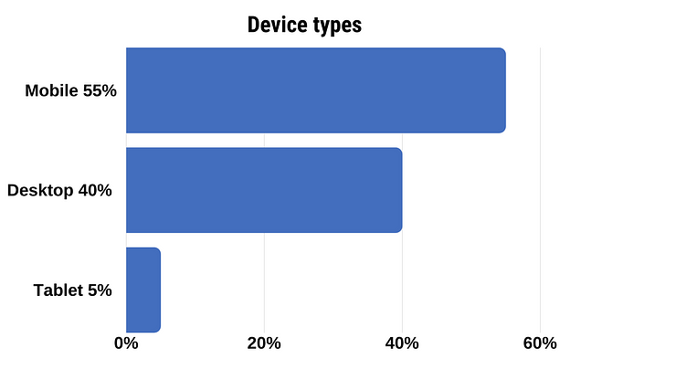 Device types